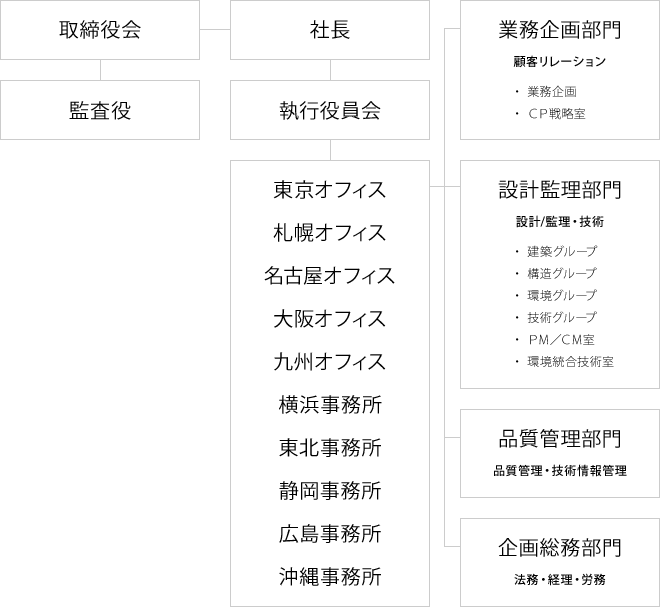 組織図