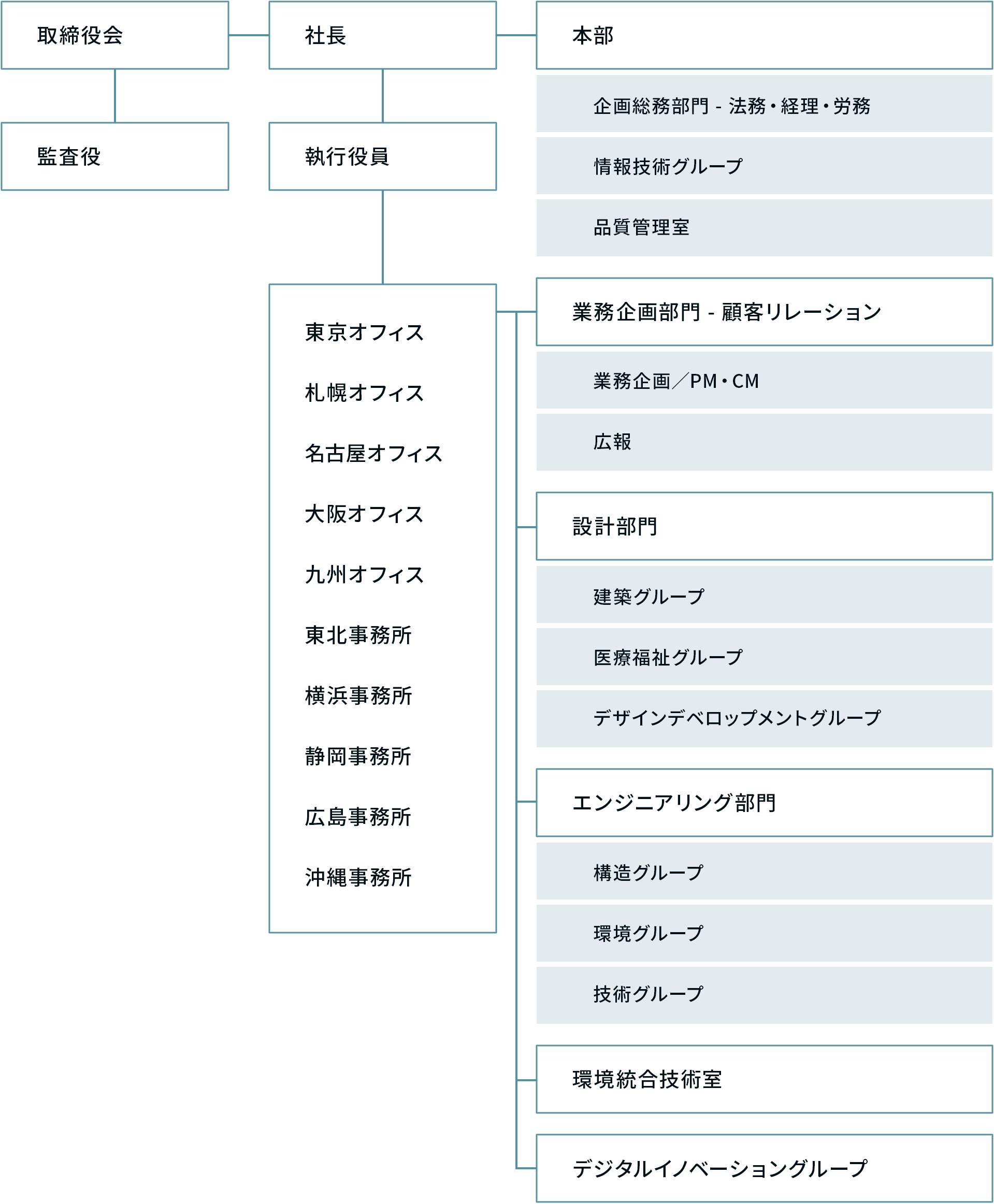 組織図