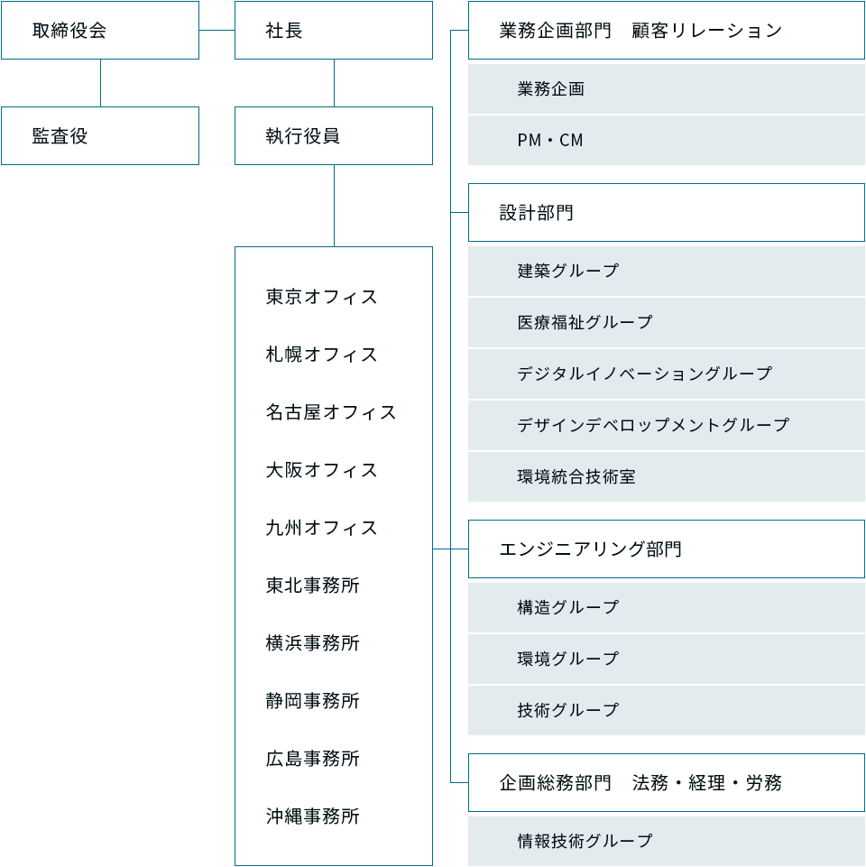 組織図